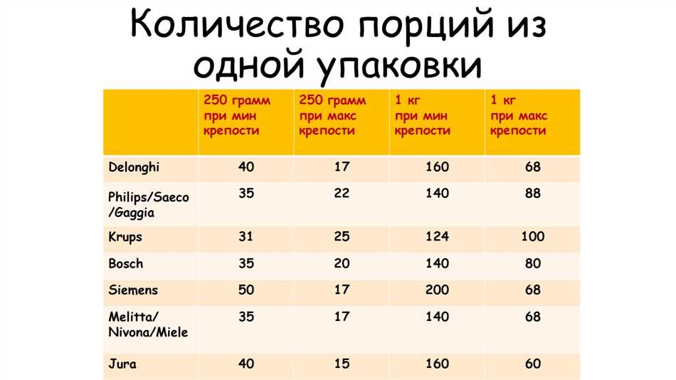 Как определить граммы кофе в одной порции?