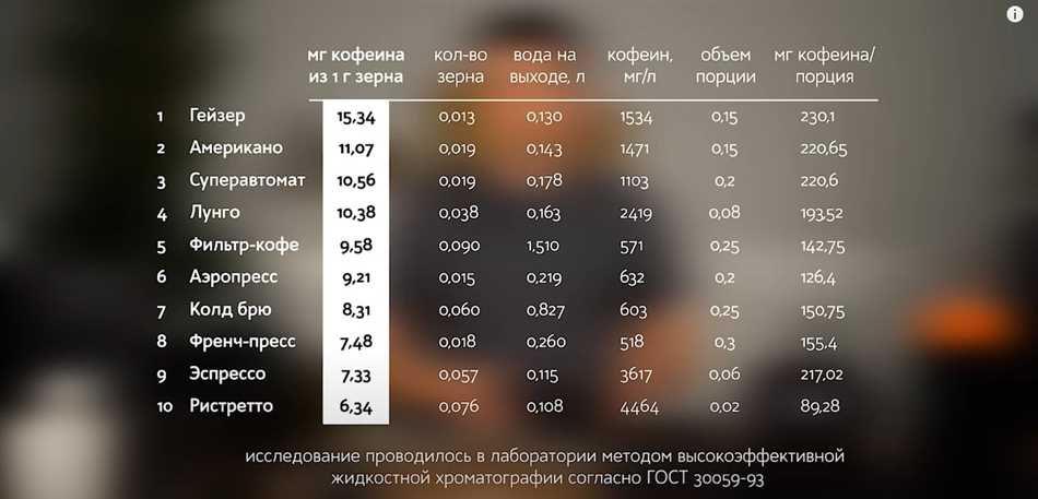 Различные виды кофе и их содержание кофеина