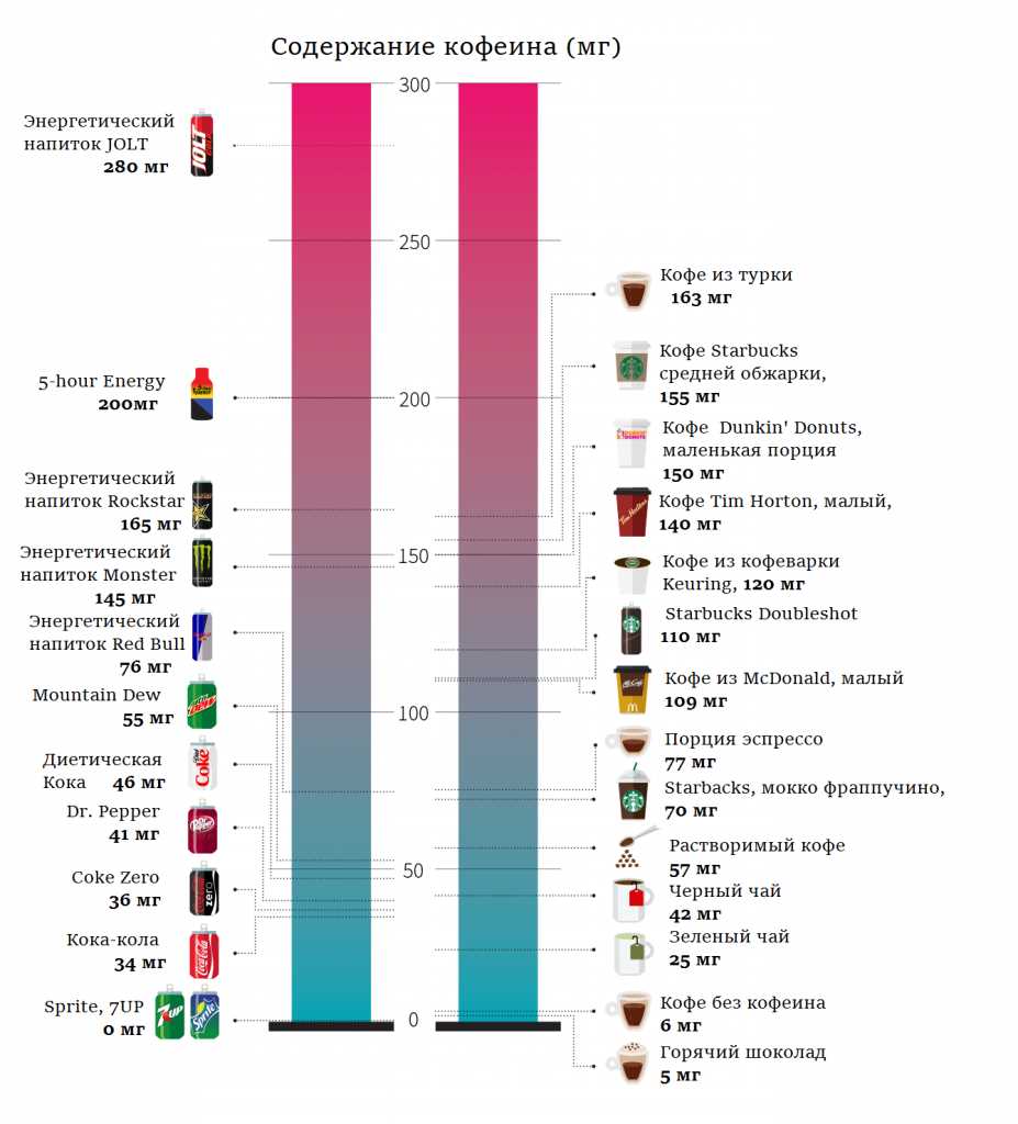 Кофе: расчет количества кофеина