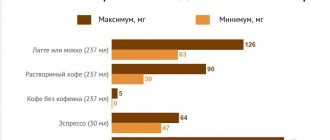 Какое количество кофеина можно потреблять в день?