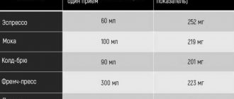 Сколько кофеина содержится в 1 чашке: подробные данные по кофе, чаю и газировкам