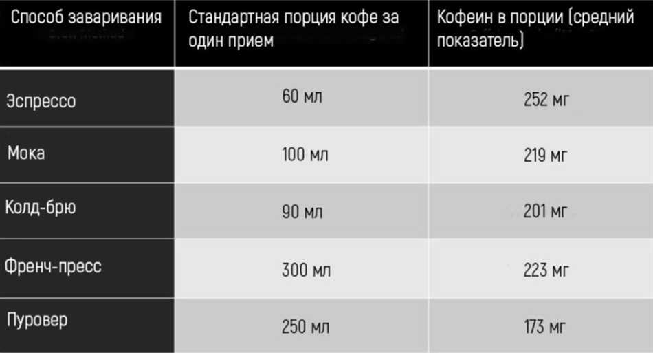 Сколько кофеина содержится в 1 чашке?