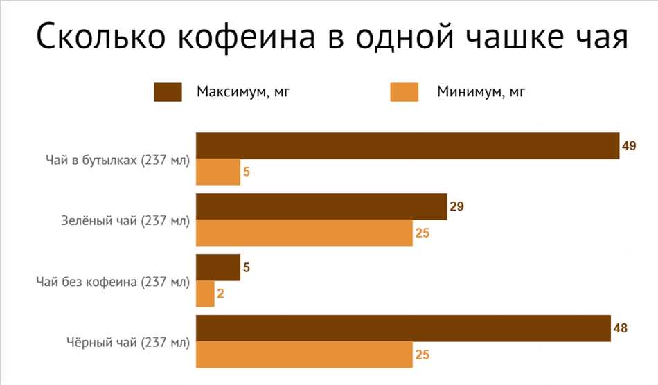 Количество кофеина в разных видах чая