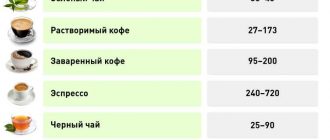 Сколько кофеина содержит 250 мл кофе?