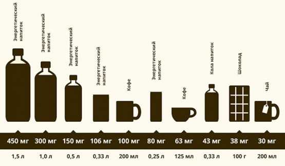Сколько кофеина в напитках?
