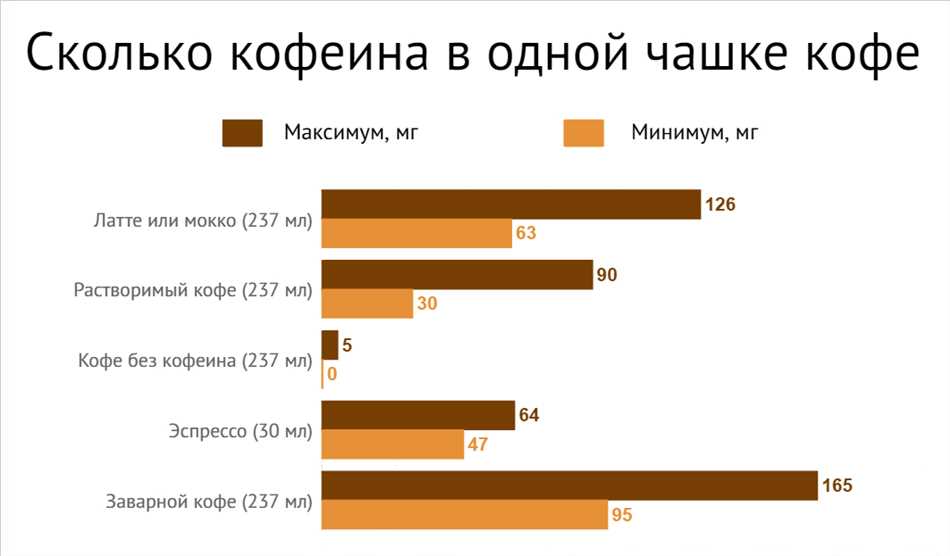 Сколько кофеина содержится в одной чашке растворимого кофе?