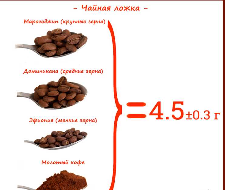 Как определить оптимальное количество кофе на 200 мл воды?