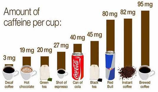 Сколько нужно кофеина чтобы взбодриться?
