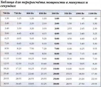 Сколько выдаёт градусов микроволновка на максимальном?