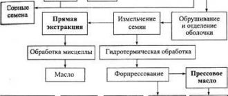 Способы очистки растительных масел