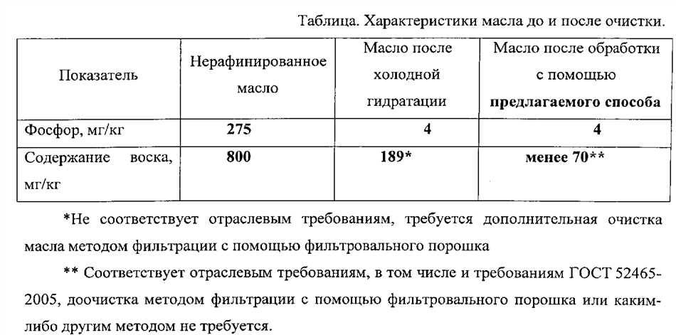 Способы очистки растительных масел