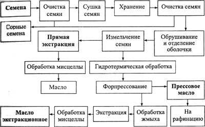 Способы очистки растительных масел