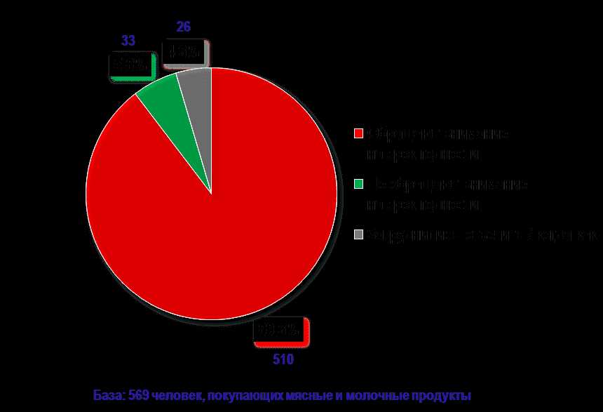 Важность соблюдения срока годности товара