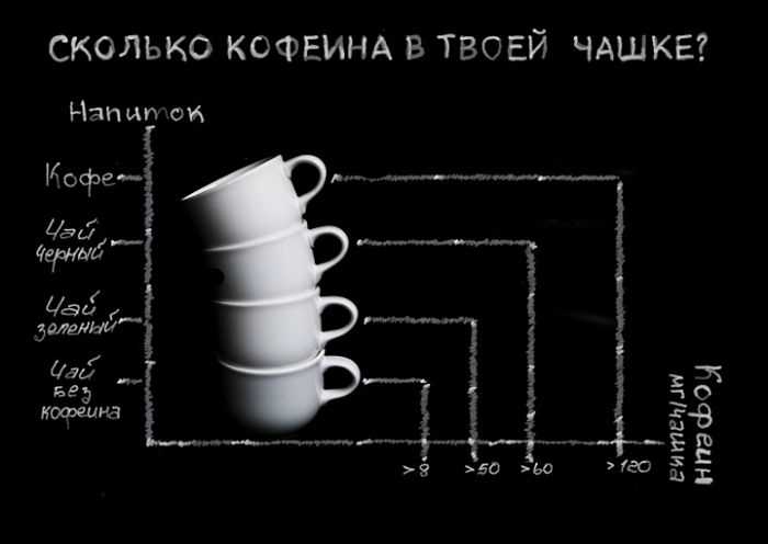 В чем больше кофеина в чае или кофе растворимом?