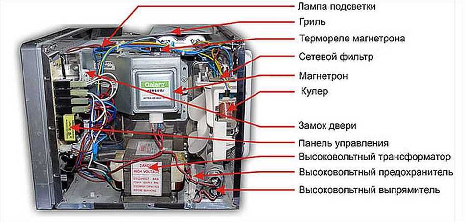 За что отвечает магнетрон в микроволновке?